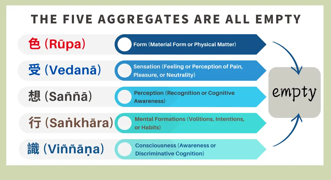 Diagram of the Emptiness of the Five Aggregates