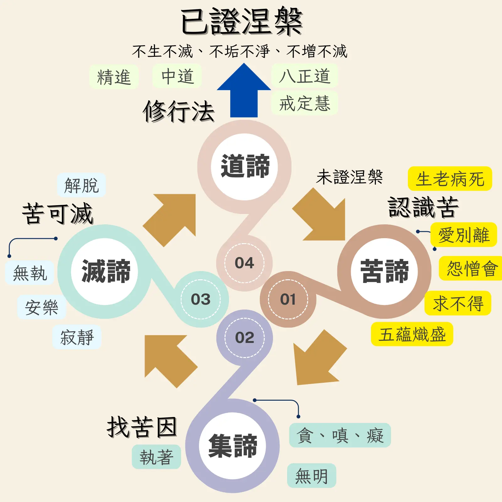 四聖諦的說明圖