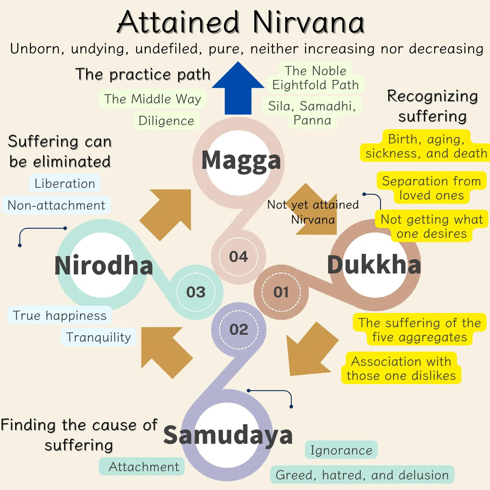 Diagram of the Four Noble Truths